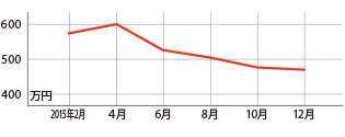 過去1年の平均相場動向