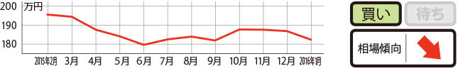 過去1年の平均相場動向