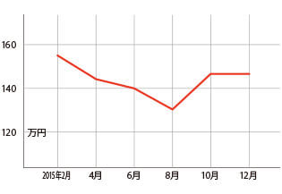 過去1年の平均相場動向