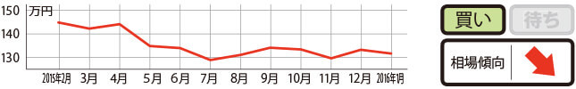 過去1年の平均相場動向