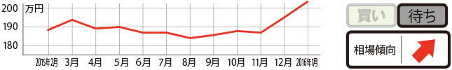 過去1年の平均相場動向