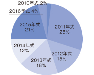 年式