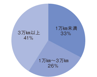 走行距離