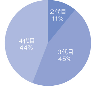 世代別中古車物件比率