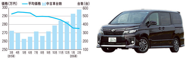 トヨタ ヴォクシー（現行型）　中古車市場データ 中古車価格帯：187.6万～274.2万円
