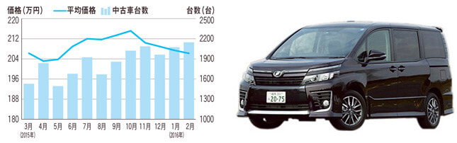 日産 セレナ（現行型） 中古車市場データ 中古車価格帯：117.0万～245.8万円