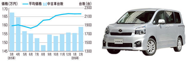 トヨタ ヴォクシー（先代型）　中古車市場データ 中古車価格帯：79.0万～229.3万円