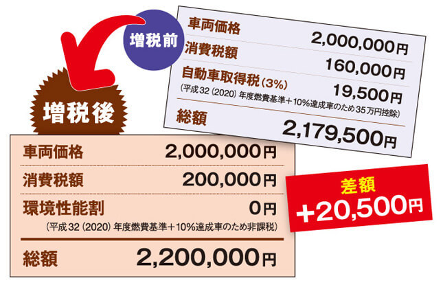 消費税10 になった時のために クルマ購入の対策をしよう 中古車なら グーネット