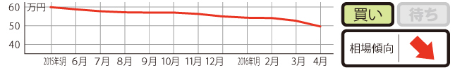 過去1年の平均相場動向