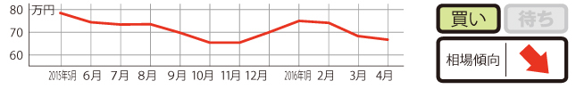 過去1年の平均相場動向