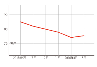 過去1年の平均相場動向