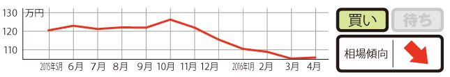 過去1年の平均相場動向