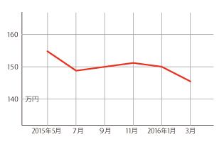 過去1年の平均相場動向