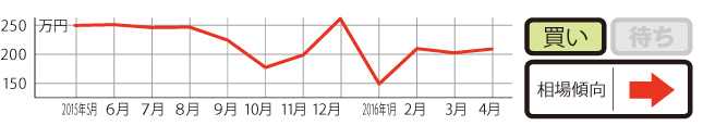 過去1年の平均相場動向