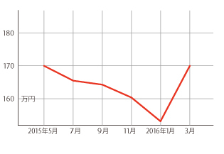 過去1年の平均相場動向