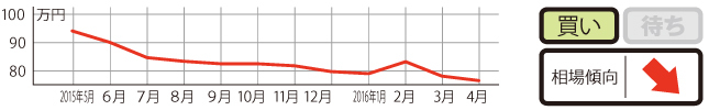 過去1年の平均相場動向