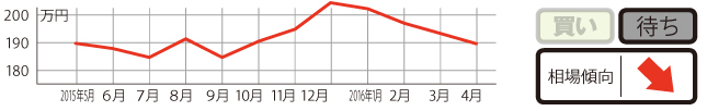 過去1年の平均相場動向