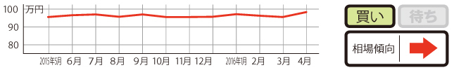 過去1年の平均相場動向