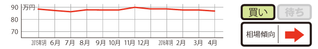 過去1年の平均相場動向