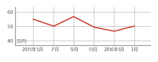 過去1年の平均相場動向