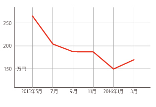 過去1年の平均相場動向