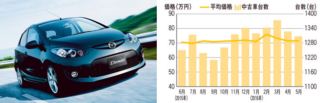 マツダ デミオ(先代型) 中古車価格帯:32~117.1万円