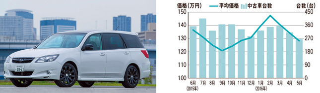 スバル エクシーガ(絶版モデル) 中古車価格帯:104.4~245.1万円
