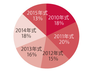 年式