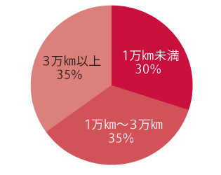 走行距離