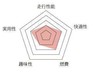 パッソ（初代）性能チャート