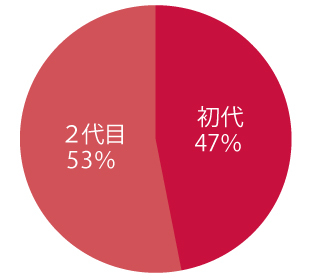 世代別中古車物件比率