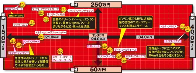 価格×燃費 散布図