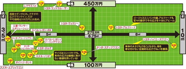 価格×広さ 散布図