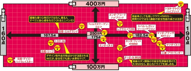価格×安全性能 散布図