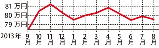 スズキ アルトエコ