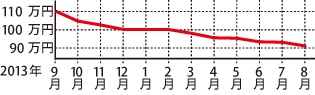 トヨタ セルシオ