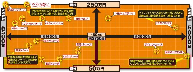 価格×流通台数 散布図