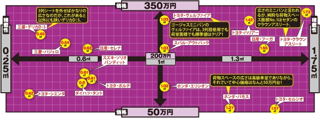 価格×積載性 散布図