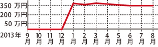 トヨタ ハリアー