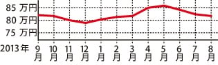 ダイハツ ミライース