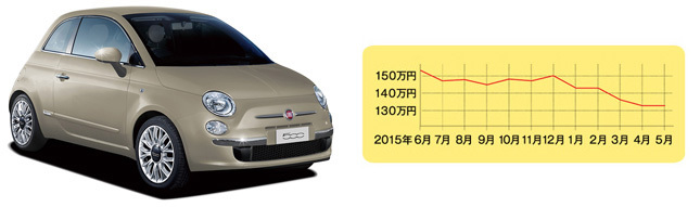 フィアット 500(現行型・平成20年3月~) 中心価格帯:90~130万円 中古車の相場:40~240万円 流通台数:約365台※平成20年~28年式の相場