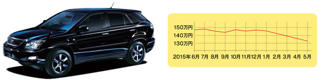トヨタ ハリアー(先代型・平成15年2月~平成25年7月) 中心価格帯:110~130万円 中古車の相場:30~280万円 流通台数:約810台※平成15年~25年式の相場