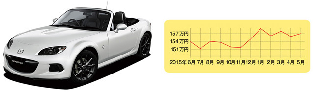 マツダ ロードスター(先代型・平成17年8月~平成27年5月) 中心価格帯:130~140万円 中古車の相場:40~280万円 流通台数:約334台※平成17年~27年式の相場