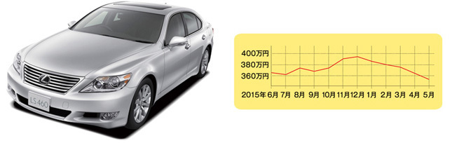 レクサス LS(現行型・平成18年9月~) 中心価格帯:290万円~ 中古車の相場:100~1250万円 流通台数:約1041台※平成18年~28年式の相場