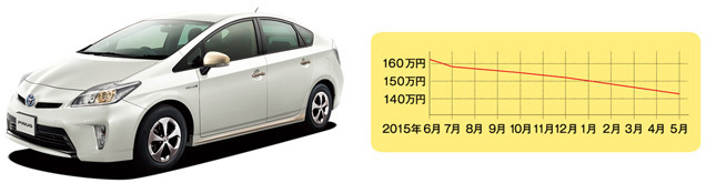 トヨタ プリウス(先代型・平成21年5月~平成27年12月) 中心価格帯:110~170万円 中古車の相場:40~330万円 流通台数:約7668台※平成21年~27年式の相場