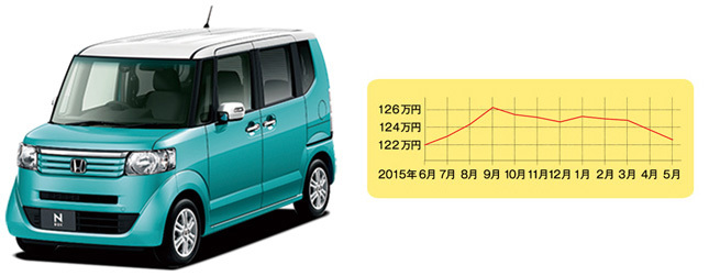 ホンダ N-BOX(現行型・平成23年12月~) 中心価格帯:110~150万円 中古車の相場:40~190万円 流通台数:約2430台※平成23年~28年式の相場