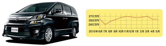 トヨタ ヴェルファイア(先代型・平成20年5月~平成27年1月) 中心価格帯:340万円~ 中古車の相場:120~480万円 流通台数:約1487台※平成20年~27年式の相場