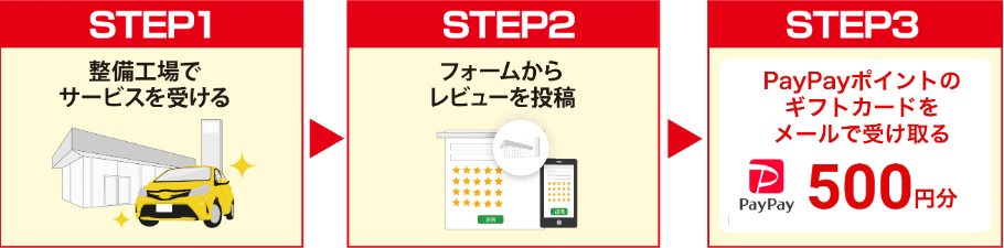 STEP1 整備工場でサービスを受ける STEP2 フォームからレビューを投稿 STEP3 PayPayポイントのギフトカードをメールで受け取る500円分