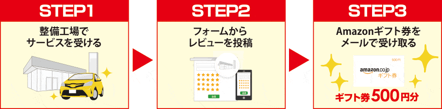 STEP1 整備工場でサービスを受ける STEP2 フォームからレビューを投稿 STEP3 Amazonギフト券500円分をメールで受け取る
