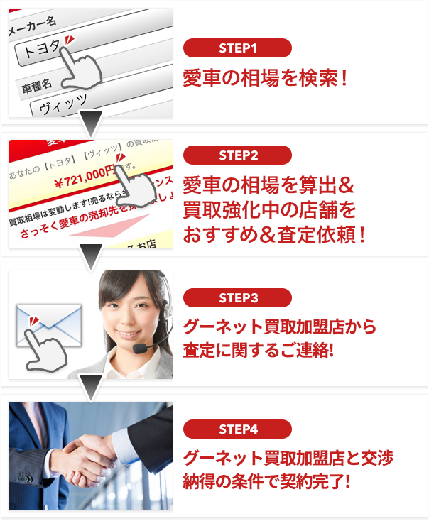グーネット買取の流れ